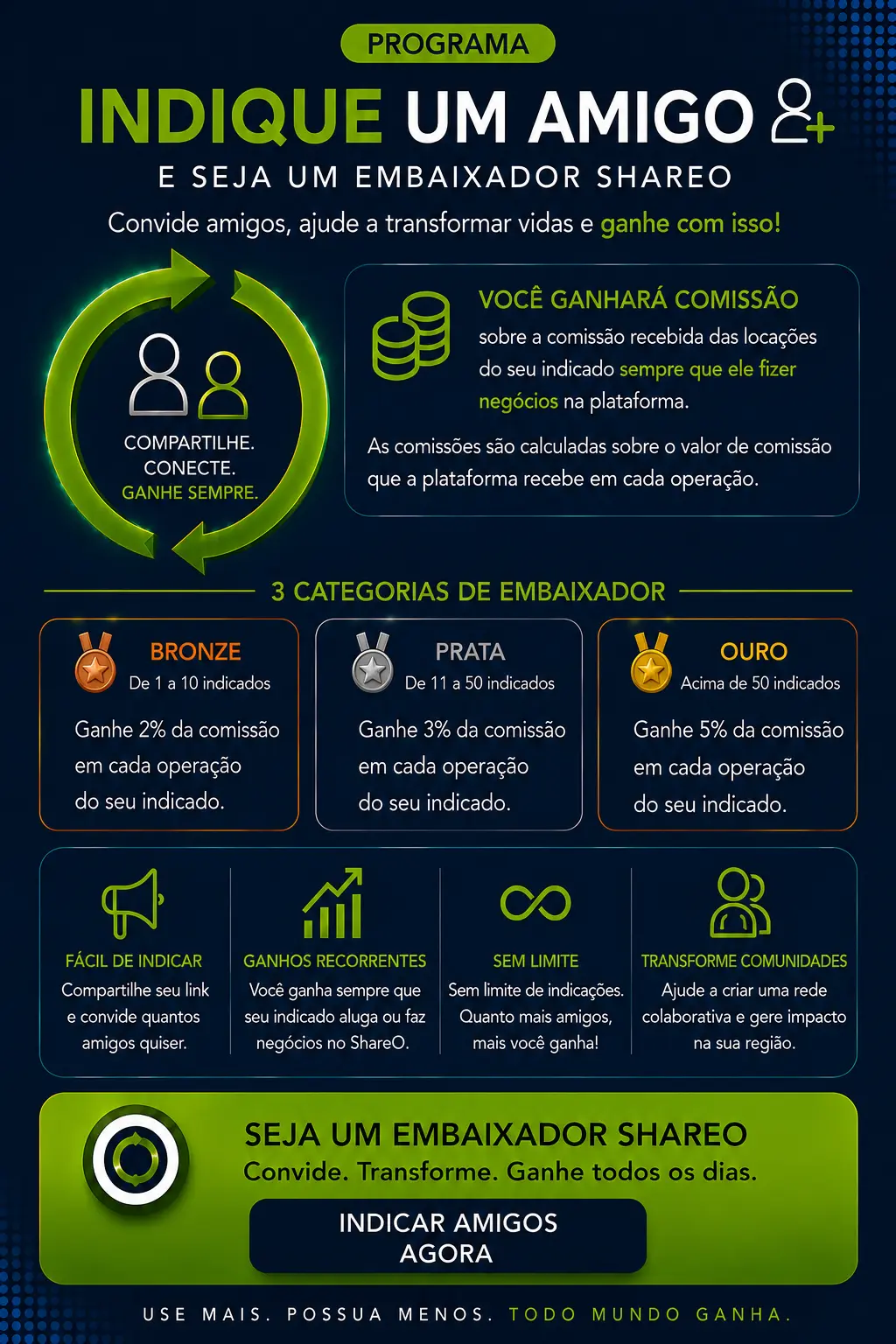 Programa Indique um Amigo e seja um Embaixador ShareO. Convide amigos, ajude a transformar vidas e ganhe com isso. Você ganhará comissão sobre a comissão recebida das locações do seu indicado sempre que ele fizer negócios na plataforma; as comissões são calculadas sobre o valor de comissão que a plataforma recebe em cada operação. São três categorias de embaixador: Bronze, de 1 a 10 indicados, ganha 2% da comissão em cada operação do seu indicado; Prata, de 11 a 50 indicados, ganha 3%; e Ouro, acima de 50 indicados, ganha 5%. Fácil de indicar, ganhos recorrentes, sem limite de indicações e transforme comunidades. Entrar na lista de pré-lançamento.